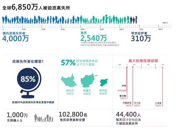 以上数据来自联合国难民署官网