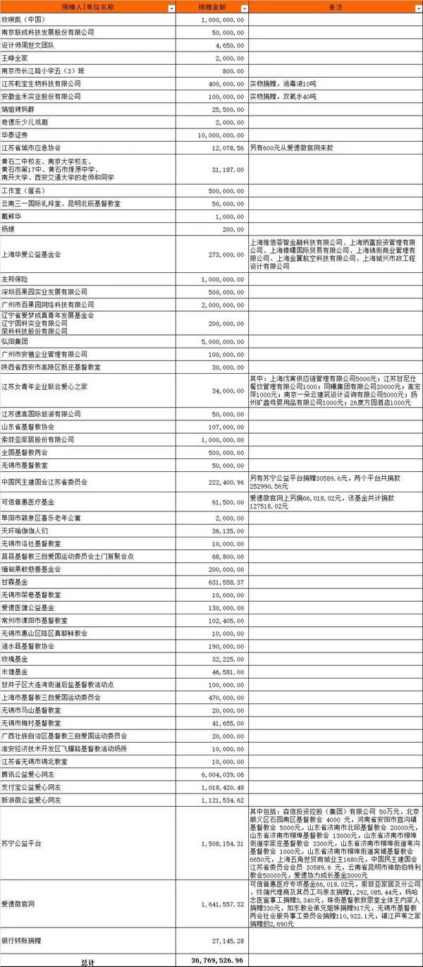 截至2020年2月3日17:00，爱德募集的善款、物资明细