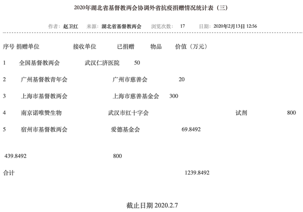 捐赠统计表部分截图