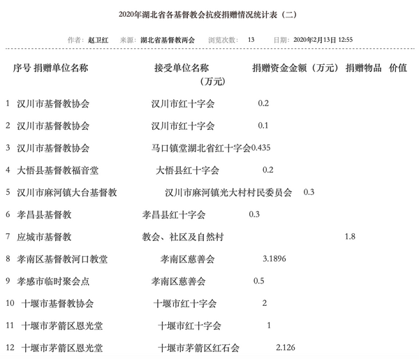 捐赠统计表部分截图