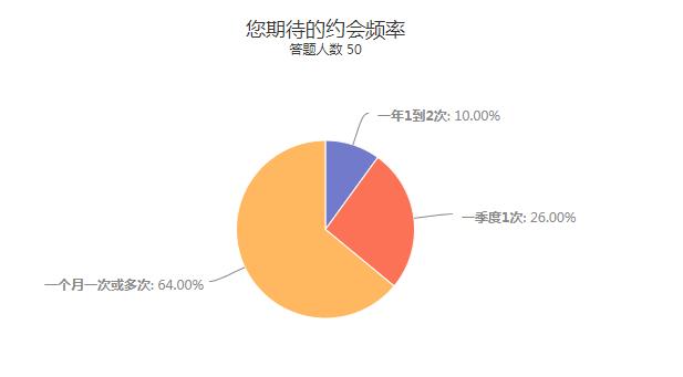 期待的约会频率.jpg