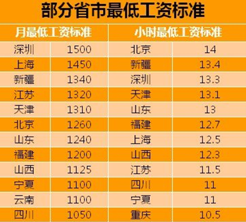 部分省市最低工资标准1.png